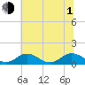 Holland Island tide chart for Thursday, July 1, 2021