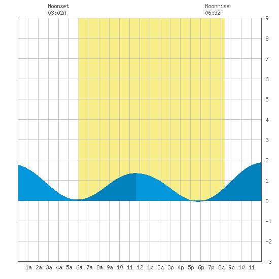 Holland Island tide chart for Wednesday, July 21, 2021