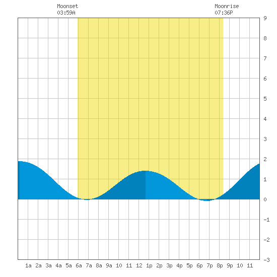 Holland Island tide chart for Thursday, July 22, 2021