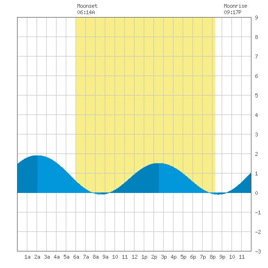 Holland Island tide chart for Saturday, July 24, 2021