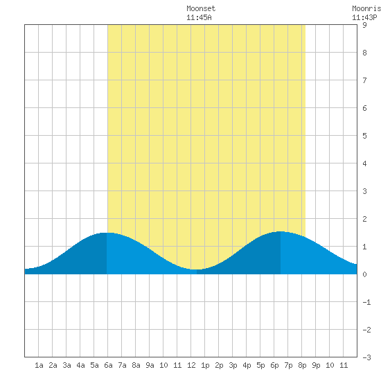 Holland Island tide chart for Thursday, July 29, 2021