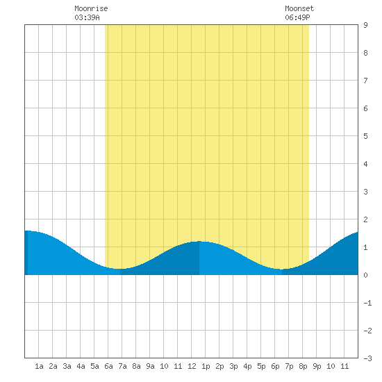 Holland Island tide chart for Wednesday, July 7, 2021