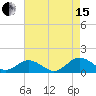 Holland Island tide chart for Sunday, August 15, 2021