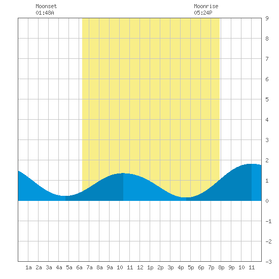 Holland Island tide chart for Wednesday, August 18, 2021