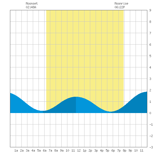 Holland Island tide chart for Thursday, August 19, 2021