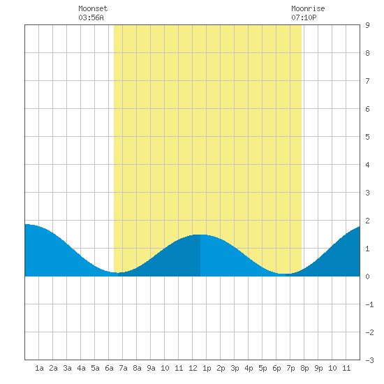 Holland Island tide chart for Friday, August 20, 2021