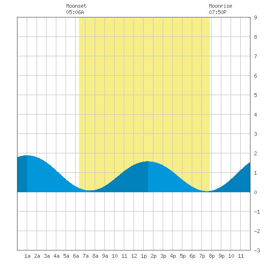 Holland Island tide chart for Saturday, August 21, 2021