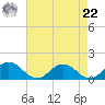 Holland Island tide chart for Sunday, August 22, 2021