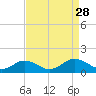 Holland Island tide chart for Saturday, August 28, 2021