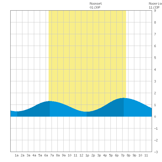 Holland Island tide chart for Sunday, August 29, 2021