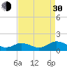 Holland Island tide chart for Monday, August 30, 2021
