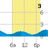 Holland Island tide chart for Tuesday, August 3, 2021