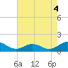 Holland Island tide chart for Wednesday, August 4, 2021