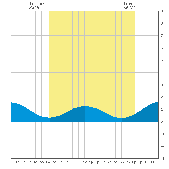Holland Island tide chart for Thursday, August 5, 2021