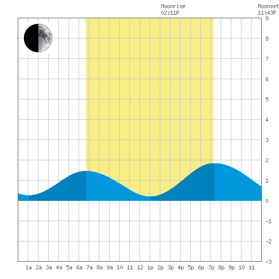 Holland Island tide chart for Monday, September 13, 2021