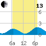 Holland Island tide chart for Monday, September 13, 2021