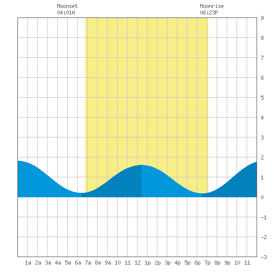 Holland Island tide chart for Saturday, September 18, 2021