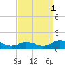 Holland Island tide chart for Wednesday, September 1, 2021
