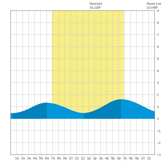 Holland Island tide chart for Monday, September 27, 2021