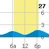 Holland Island tide chart for Monday, September 27, 2021
