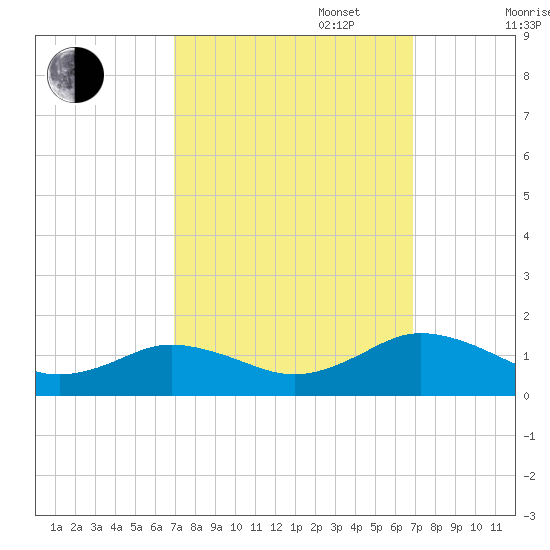 Holland Island tide chart for Tuesday, September 28, 2021