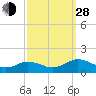 Holland Island tide chart for Tuesday, September 28, 2021