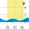 Holland Island tide chart for Thursday, September 2, 2021