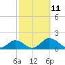 Holland Island tide chart for Monday, October 11, 2021