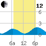 Holland Island tide chart for Tuesday, October 12, 2021