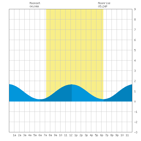 Holland Island tide chart for Sunday, October 17, 2021
