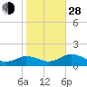 Holland Island tide chart for Thursday, October 28, 2021