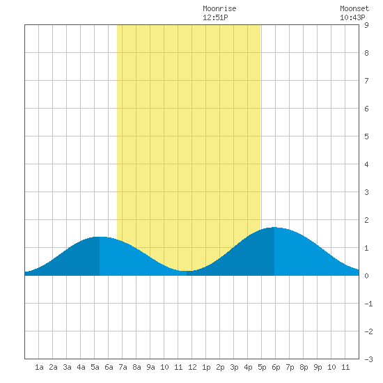 Holland Island tide chart for Wednesday, November 10, 2021