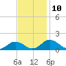 Holland Island tide chart for Wednesday, November 10, 2021