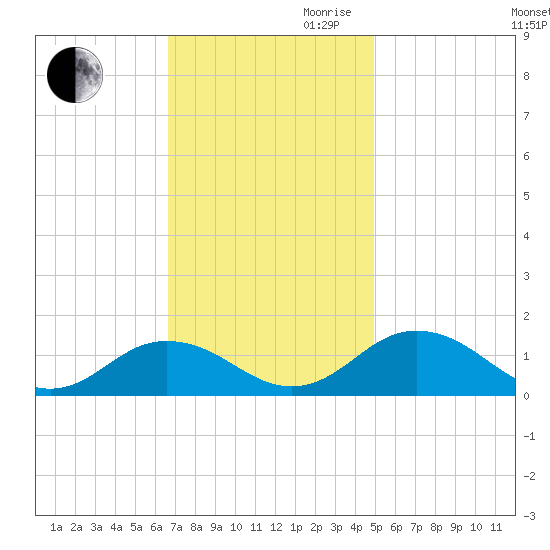 Holland Island tide chart for Thursday, November 11, 2021