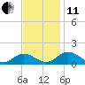 Holland Island tide chart for Thursday, November 11, 2021