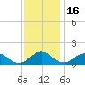 Holland Island tide chart for Tuesday, November 16, 2021