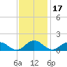 Holland Island tide chart for Wednesday, November 17, 2021