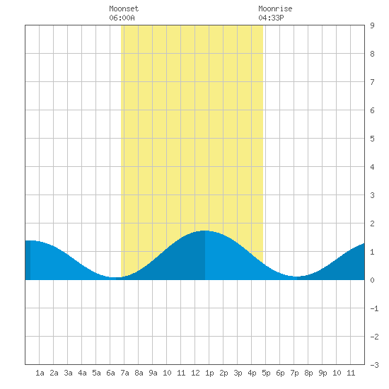 Holland Island tide chart for Thursday, November 18, 2021