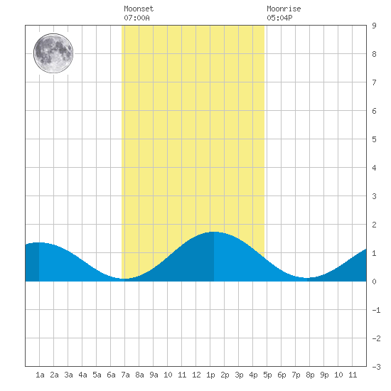 Holland Island tide chart for Friday, November 19, 2021