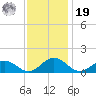 Holland Island tide chart for Friday, November 19, 2021