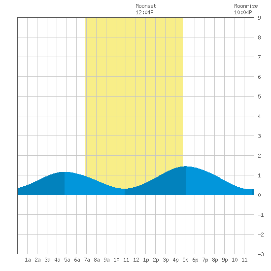 Holland Island tide chart for Thursday, November 25, 2021