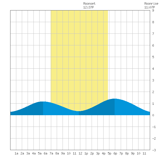 Holland Island tide chart for Friday, November 26, 2021