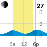 Holland Island tide chart for Saturday, November 27, 2021