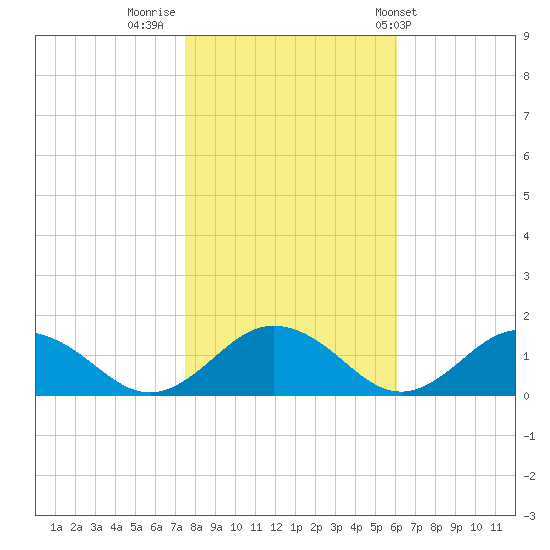 Holland Island tide chart for Tuesday, November 2, 2021