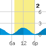 Holland Island tide chart for Tuesday, November 2, 2021