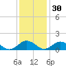 Holland Island tide chart for Tuesday, November 30, 2021