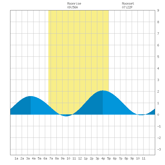Holland Island tide chart for Sunday, November 7, 2021