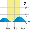 Holland Island tide chart for Sunday, November 7, 2021