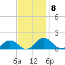 Holland Island tide chart for Monday, November 8, 2021