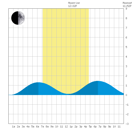 Holland Island tide chart for Friday, December 10, 2021